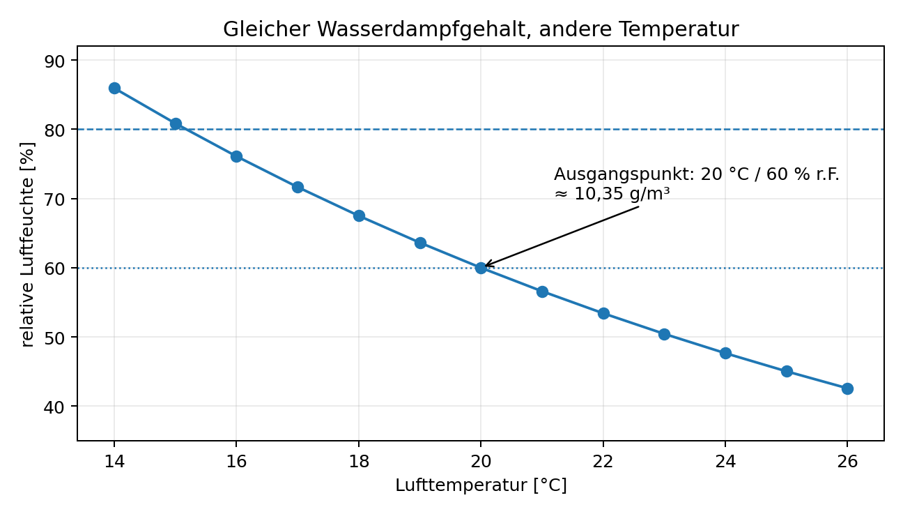 Diagramm: Bei gleichbleibendem Wasserdampfgehalt steigt die relative Luftfeuchte beim Abkühlen von 20 Grad und 60 Prozent auf etwa 76 Prozent bei 16 Grad und etwa 86 Prozent bei 14 Grad.