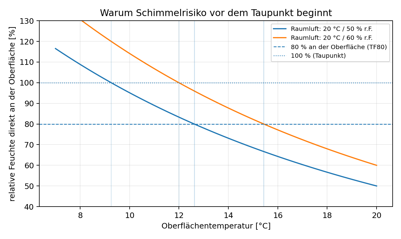 Diagramm: Bei 20 Grad Raumtemperatur steigt die Feuchte an einer kälteren Oberfläche. Die TF80-Grenze wird bei 50 Prozent Raumfeuchte bei etwa 12,6 Grad und bei 60 Prozent Raumfeuchte bei etwa 15,4 Grad erreicht, jeweils deutlich vor dem Taupunkt.