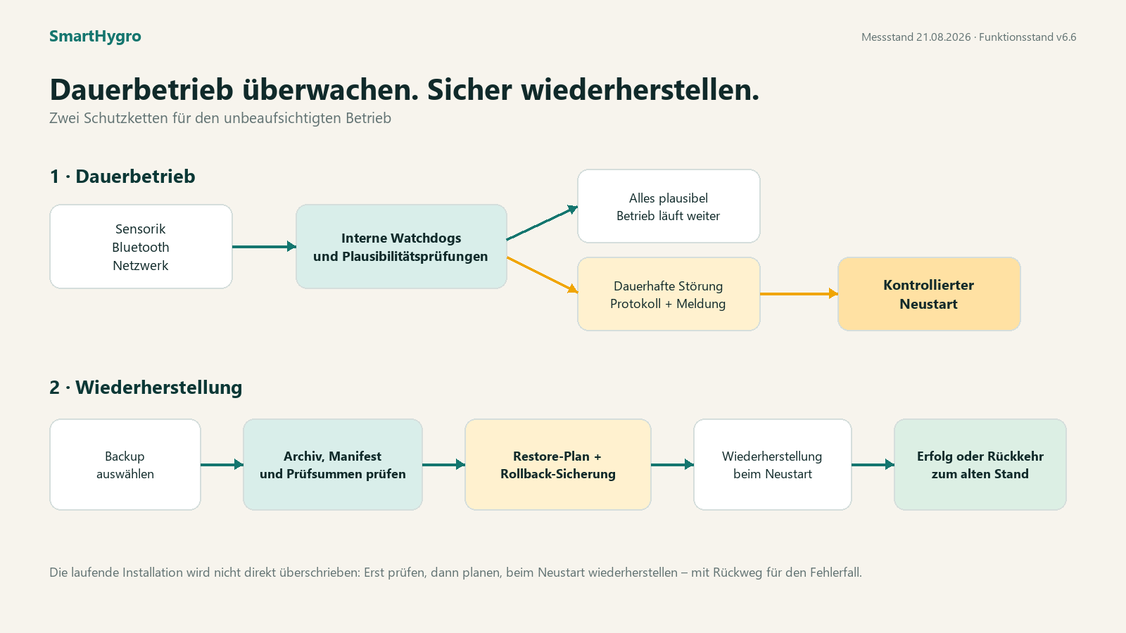 Prozessgrafik zur internen Selbstüberwachung im Dauerbetrieb sowie zur geprüften Wiederherstellung mit Rollback-Sicherung