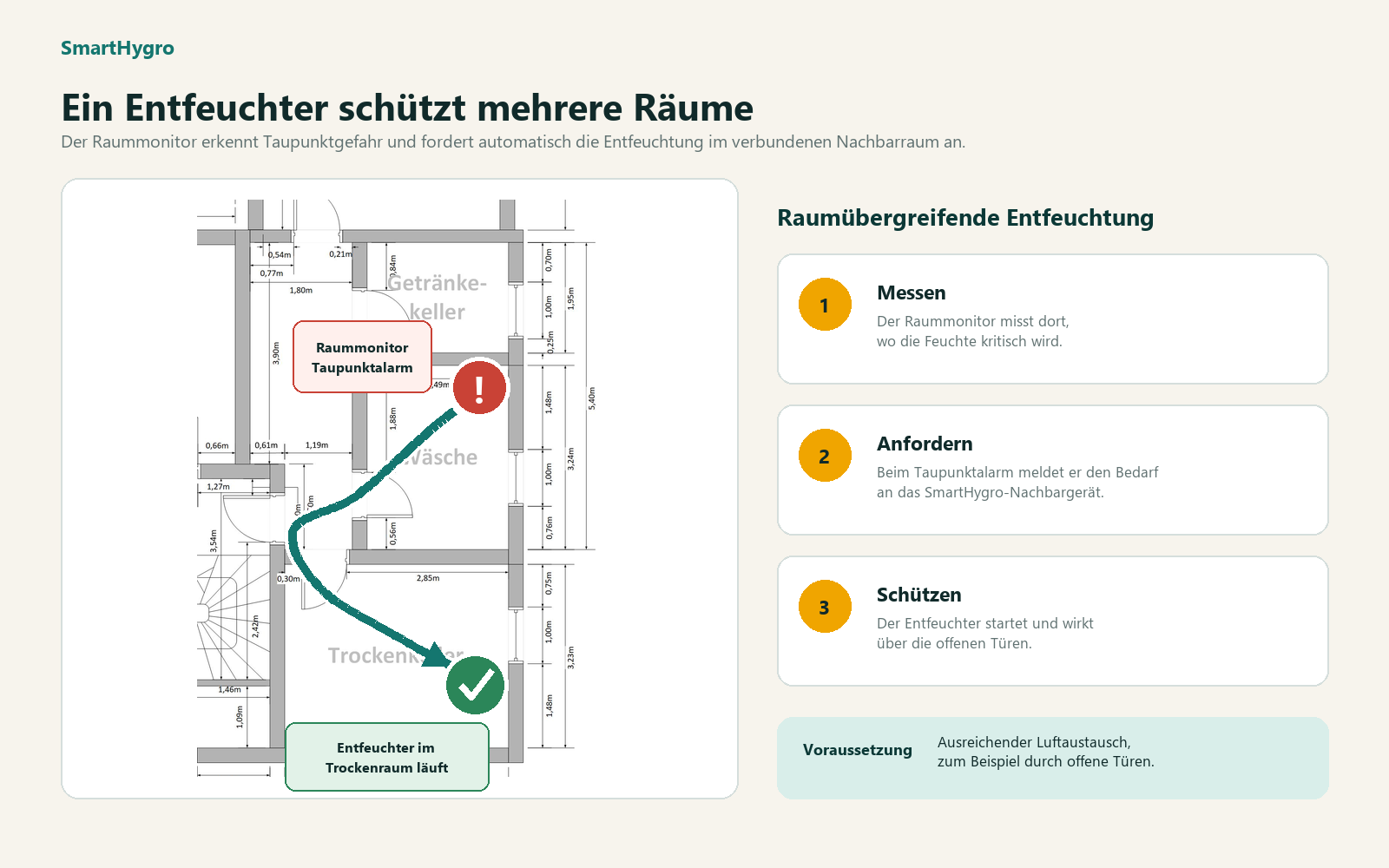 Kellergrundriss: Ein Raummonitor meldet Taupunktalarm im Wäscheraum und fordert über den Flur den Entfeuchter im Trockenraum an.