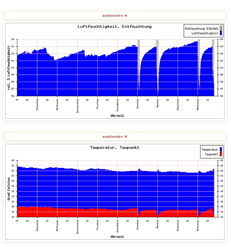 SmartHygro-Diagramme für relative Luftfeuchtigkeit, Entfeuchterbetrieb, Temperatur und Taupunkt über zehn Tage