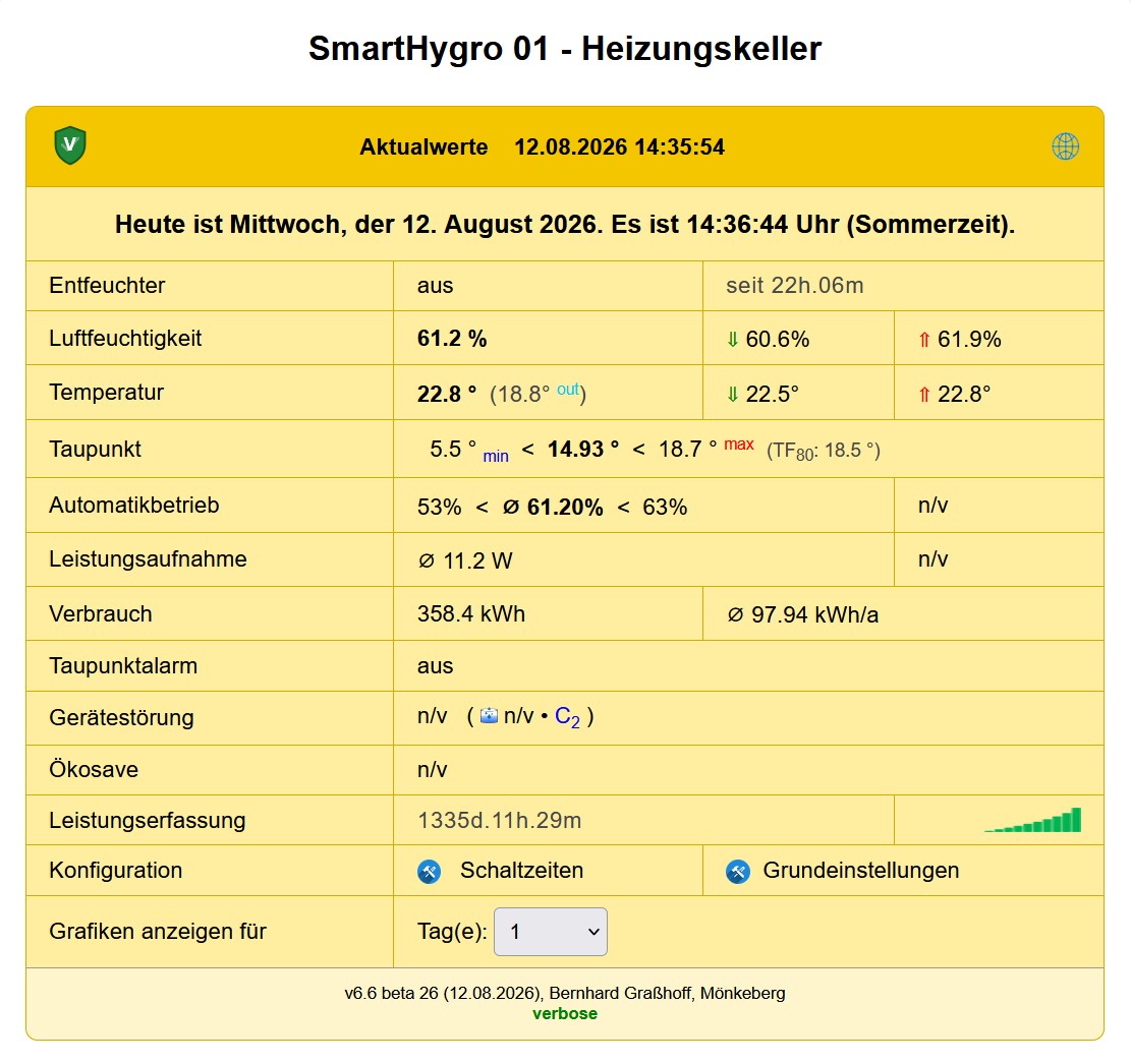 SmartHygro-Hauptansicht im Heizungsraum mit Luftfeuchtigkeit, Temperatur, Taupunkt, Leistungsaufnahme und Verbrauch