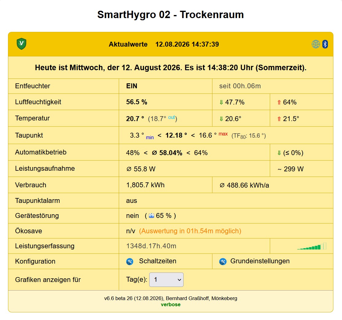 SmartHygro-Hauptansicht im Trockenraum bei aktivem Entfeuchter mit Tankfüllstand, Leistung und Ökosave-Auswertung