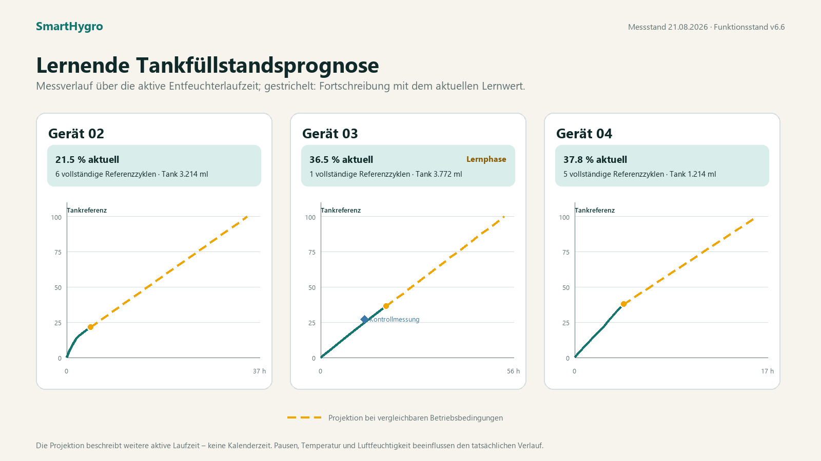 Lernende Tankfüllstandsprognose der SmartHygro-Geräte 02, 03 und 04 mit gemessenem Verlauf und gekennzeichneter Projektion über die aktive Entfeuchterlaufzeit