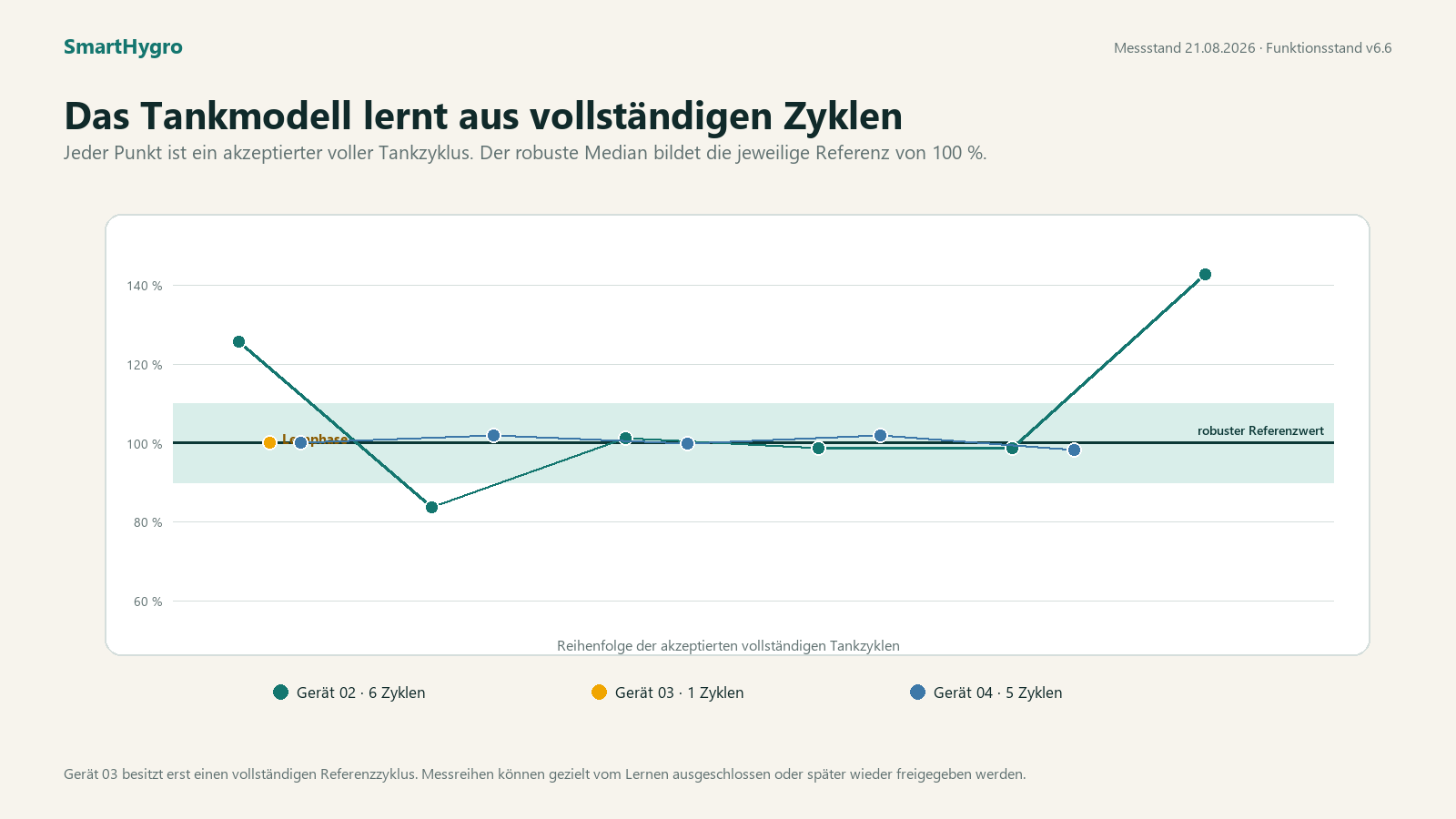 Vergleich der vollständigen Tankreferenzzyklen von drei SmartHygro-Geräten mit robustem Median als Kapazitätsreferenz